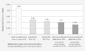  12 Comparison of the distribution ratio of air voids contained in the concrete samples L−  