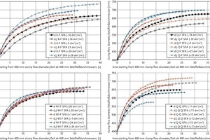  Fig. 8 Flow curves recorded during the slump test in accordance with the SCC Guideline [2] for the SCCs with gravel/fluvial sand (K-F), quartz porphyry chippings/fluvial sand (Q-F), shell limestone/fluvial sand (WI-F) and quartz porphyry chippings/crushed sand (Q-Q) when varying the paste volume with (d,J) and without (d) blocking ring. Time recording started when the slump diameter reached 400 mm. Concrete additiion CFA. 