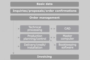  Abb. 3 Gesys Software Business Success: Je nach Kundenwunsch wird der Artikel- und Produktstamm (bei konstruktiven Fertigteilen auch mit Hinterlegung von Formeln) zusammen mit dem Artikelkatalog für das CAD System geliefert. 