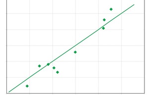  Fig. 3 NOX degradation rate in mg/m²h based on UNI 11247 vs. NOX degradation rate in mg/m²h based on ISO 22197.Abb. 3 NOX Abbaurate in mg/m²h nach UNI 11247 vs. NOX Abbaurate in mg/m²h nach ISO 22197. 