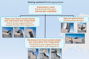  The picture shows various sealing systems  