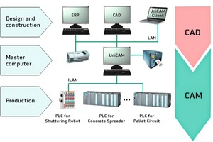  Master computers are an important link between design and production 