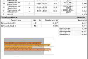  The many advantages of BIM also include evaluations – of a stacking list here – being updated automatically whenever changes are made 