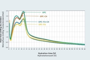  1Rate of heat evolution at 35 °C 