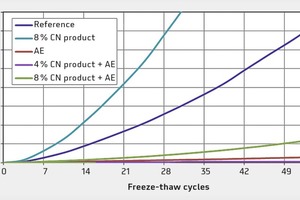  4Amount of scaled material of all investigated concrete 