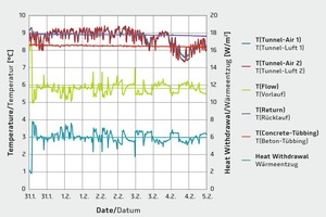  7Measurement series with Re≈1,650, ­practical operation 