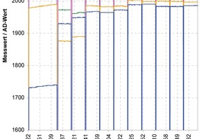  Abb.6 Mehrere Messkanäle messen das Aushärtungsverhalten. Sie zeigen ein typisches Einschwingverhalten.  