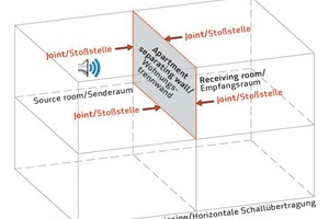  Horizontal sound transmission 