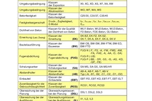  Zusammenstellung der Klassen für Planung und Leistungsbeschreibung für Weiße Wannen (Vorschlag nach [2]) 