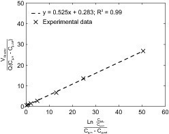  Fig. 4:&nbsp;&nbsp;&nbsp; Regression analysis of experimental data presented in [8] (a) and data taken from [9] (b). 