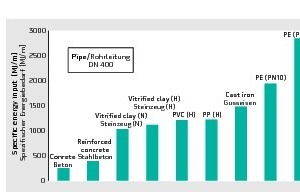  1Length-related energy input depending on the material used for pipes (DN 400) 