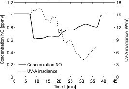  Fig. 5 NO degradation versus present UV-A irradiance for an outside measurement. 