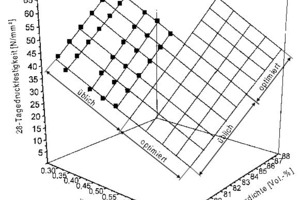  Abb. 9 Zusammenhang zwischen w/z-Wert, Packungsdichte und 28-Tage-Druckfestigkeit [22]. 