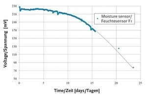  Fig. 8 Photodiode voltage over time in CaSO4 float finish 