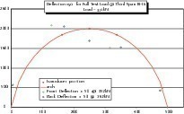  Fig. 6 Applied load vs. deflection for Test 6: full test load at third span. 