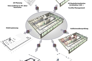  Die reibungslose Zusammenarbeit aller Planungsbeteiligten setzt einen „BIM-Manager“ sowie leistungsfähige Datenaustausch-Mechanismen voraus

 