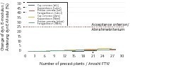  Fig. 5 Change of the dynamic modulus of elasticity during the CDF test.Abb. 5 Änderung des dynamischen E-Moduls beim CDF-Test. 