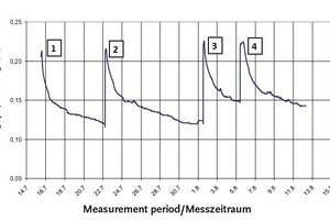  Abb. 11 Kalibrierkurve der Fotodiodenspannung als Funktion des Durchfeuchtungsgrades (Dfg) in Vol.% des CaSO4-Estrichs 