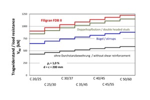  8Punching shear resistance as a function of concrete strength for various types of punching shear reinforcement 