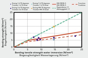  → 1 Influence of shrinkage on the bending tensile strength 