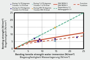  Einfluss von Schwinden auf die Biegezugfestigkeit 