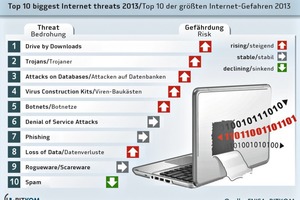  Waren vor wenigen Jahren vor allem Schadprogramme ein wichtiges IT-Sicherheitsthema, … 