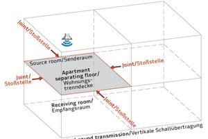  Vertikale Schallübertragung 