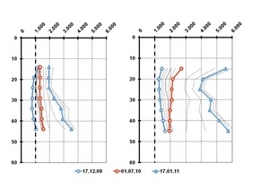  Fig. 6 Temperature-compensated electrolyte resistances in the bridge deck in MQ3.  