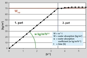  Fig. 1 Square-root-time-law for water absorption of building ­ma­terials. 