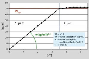  Abb. 1 Quadratwurzel-Zeitgesetz für die Wasseradsorption von Baustoffen. 