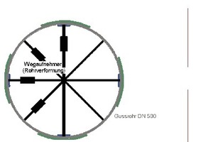  Fig. 7 Measurement technology cast-iron pipe DN 500. 