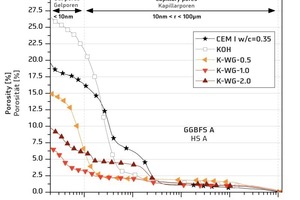  Pore radii distribution of potassium-waterglass-activated GGBFS A, compared to a hardened-cement paste<br /> 