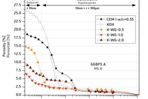  Pore radii distribution of potassium-waterglass-activated GGBFS A, compared to a hardened-cement paste 