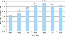  Umsatzentwicklung der Beton- und Fertigteilindustrie in der Bundesrepublik Deutschland (BRD) von 1969 bis 1975 