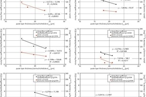  Fig. 13 Slump flow coefficients b and plastic viscosity values hpl,HB-B as a function of paste layer thickness dLeim for the tested SCCs with gravel/fluvial sand (K-F), quartz porphyry chippings/fluvial sand (Q-F), shell limestone/fluvial sand (WI-F) and quartz porphyry chippings/crushed sand (Q-Q), as well as with CFA and LSD as addition. 