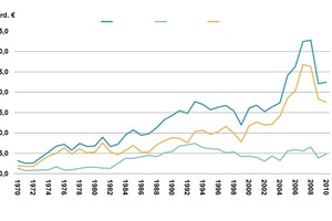  [in Grafik oben: - Total order value - Domestic market - Foreign markets  