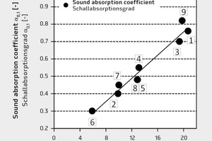  Schallabsorptionsgrad in Abhängigkeit des Hohlraumgehalts der Pflastersteine für neun verschiedene Probekörpertypen 