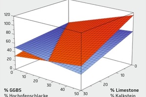  Ausflusszeiten bei ­optimaler Dosierung von SP1 und SP2 in Abhängigkeit von den Kalksteinmehl- und Hochofenschlackeanteilen 