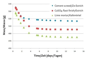  Fig. 3 Loss of mass of specimens over time 