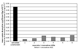  → 2 Calculated water absorption coefficients (w values) 