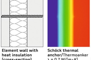  Der Schöck-Thermoanker verbindet die äußere ­Schale der Element- und Sandwichwände nahezu ohne Wärme­brücken 