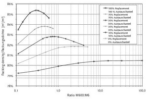  Fig. 4.
 Maximum packing density (calculated) versus maximum aggregate size (a) and calculated particle packing of different M600-M6-CEM I mixtures (b). 