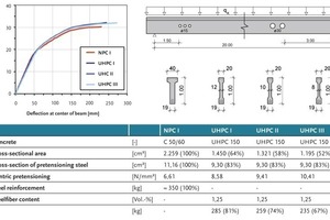  Abb. 11 Last-Verformungs-verhalten von vorgespannten UHPC-Stahlfaserbindern und Ergebnisse der numerischen Untersuchungen. 