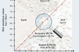  Das Diagramm zeigt in unterschiedlichen Feuchtebereichen eine gemittelte Genauigkeit von ±0,1% von Sono-Sondenwerten zu Darr-Werten für Sand, Kies und Split unterschiedlicher Fraktionen 