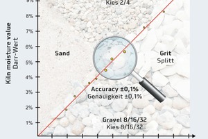  1The diagram shows a data comparison of kiln drying moisture values to the measurement values of Sono probes. In different aggregates and moisture ranges an averaged accuracy of ±0,1% is met 