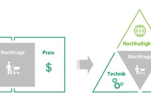  → 1 Demand triangle 