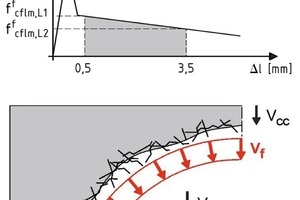  Fig. 5 Post-cracking tensile strength of the steelfiber concrete (top) and the contributions to the shear resistance of a steelfiber concrete girder (bottom).  