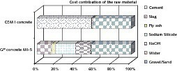  2	 Percentage contribution of the individual components to the raw material costs. The aggregate costs shown are possibly too high (cf. footnote 4) •Anteil der einzelnen Komponenten an den Rohstoffkosten. Kosten für die Gesteinskörnung sind ggf. überhöht dargestellt (vgl. Fußnote 4)  