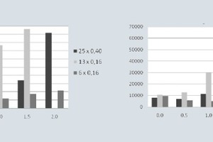  1Influence of type and volume fraction of straight steel fibers on: a) yield value g, b) plastic viscosity h 