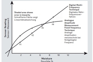  The effects of a non-linear measurement technique

 